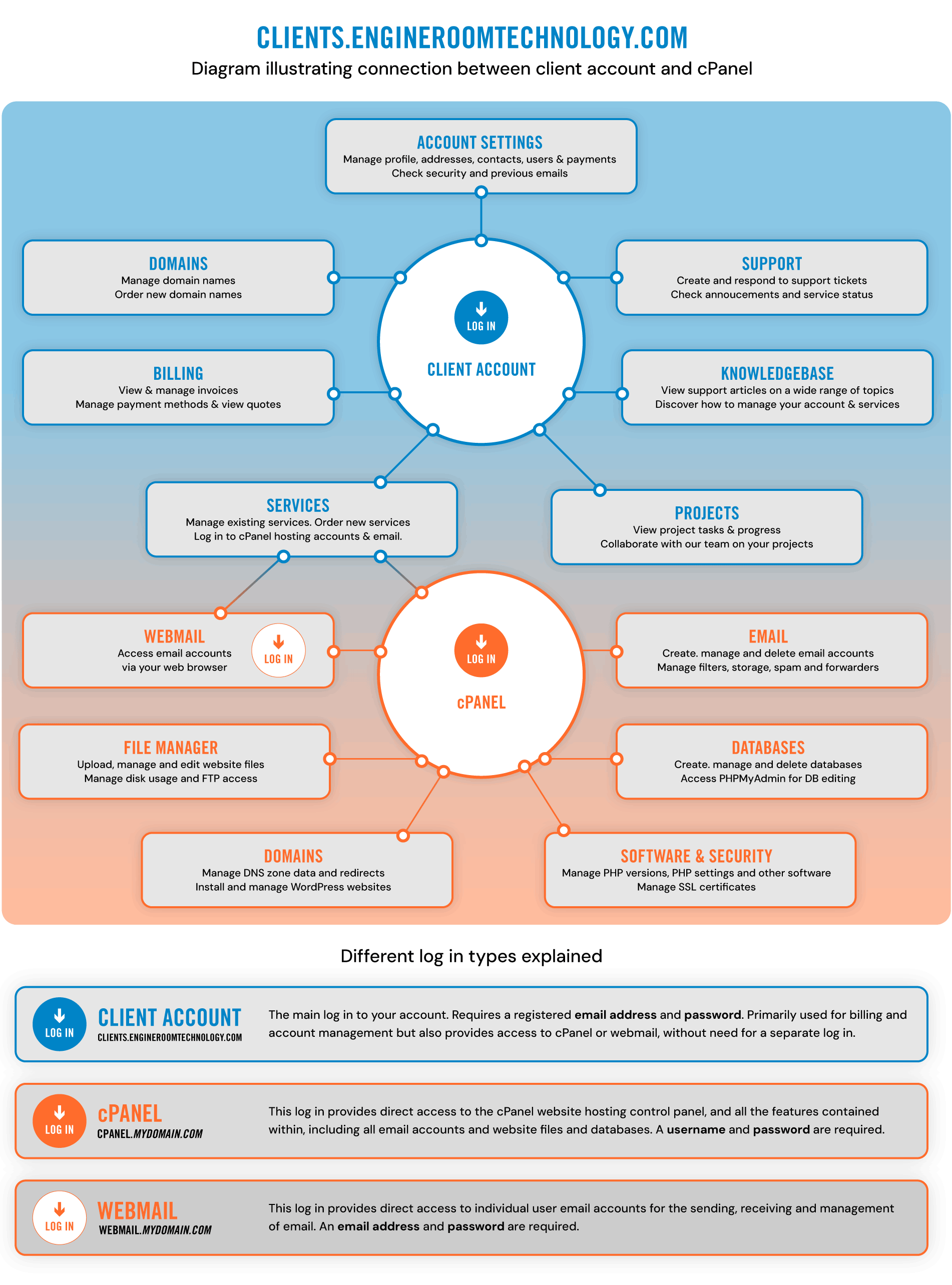Diagram illustrating connection between client account and cPanel